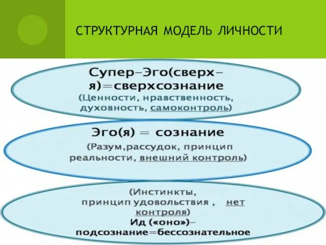 структурная модель личности