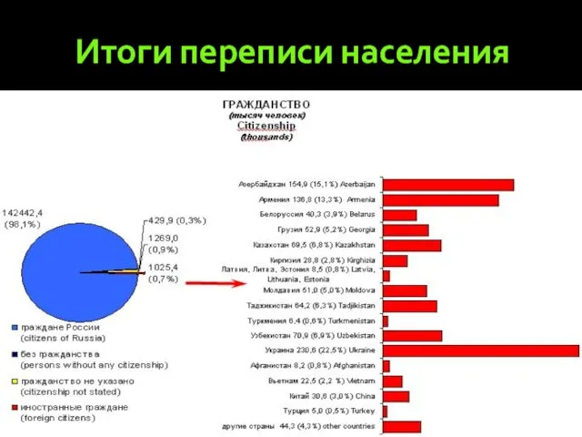 Итоги переписи населения