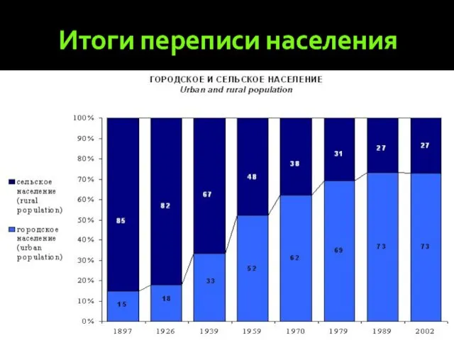 Итоги переписи населения