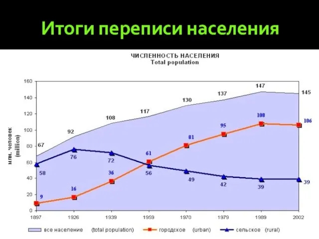 Итоги переписи населения