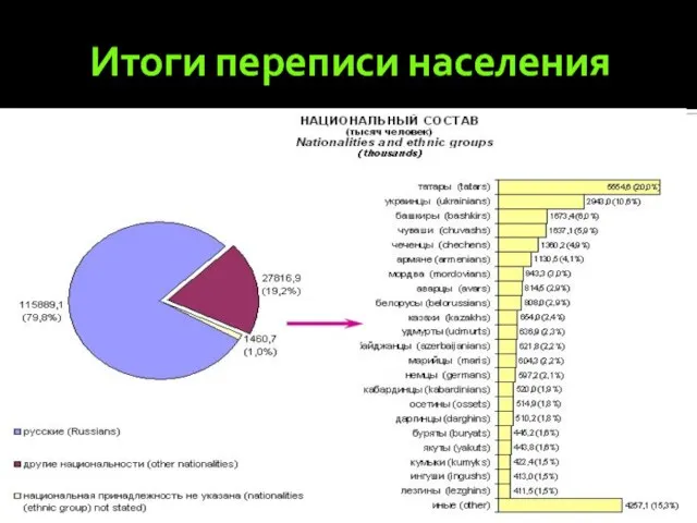 Итоги переписи населения