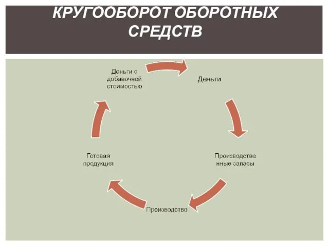 КРУГООБОРОТ ОБОРОТНЫХ СРЕДСТВ