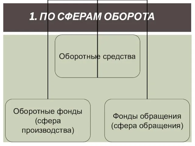 1. ПО СФЕРАМ ОБОРОТА