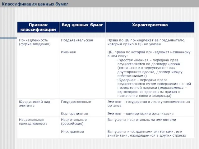 Классификация ценных бумаг