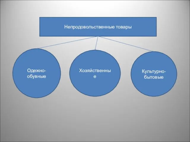 Непродовольственные товары Одежно-обувные Хозяйственные Культурно-бытовые