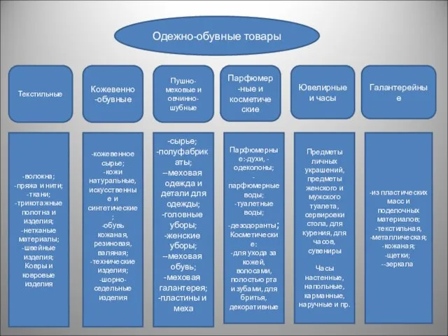 Одежно-обувные товары Текстильные Кожевенно-обувные Пушно-меховые и овчинно-шубные Галантерейные -волокна; -пряжа и