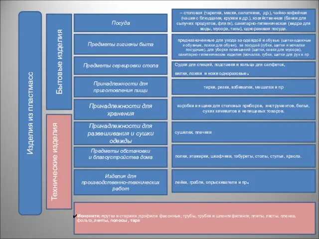 Изделия из пластмасс Бытовые изделия Технические изделия Предметы гигиены быта Посуда