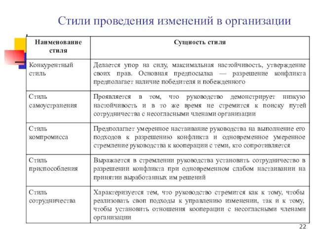 Стили проведения изменений в организации