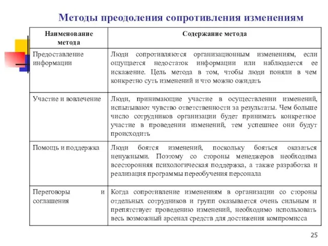 Методы преодоления сопротивления изменениям