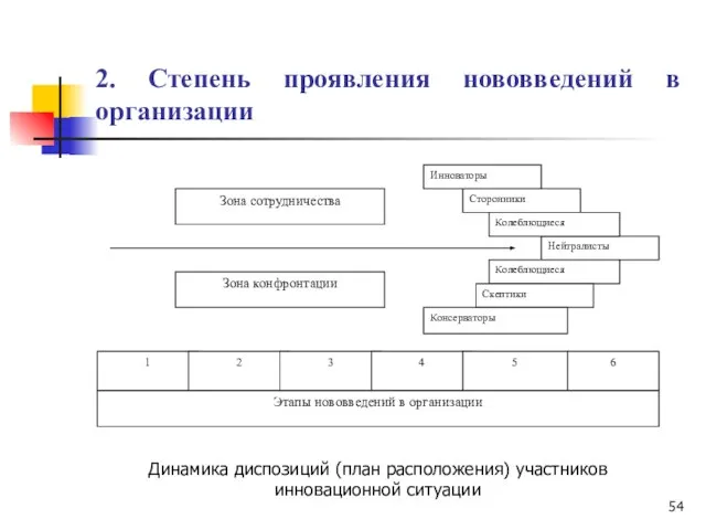 2. Степень проявления нововведений в организации Динамика диспозиций (план расположения) участников инновационной ситуации