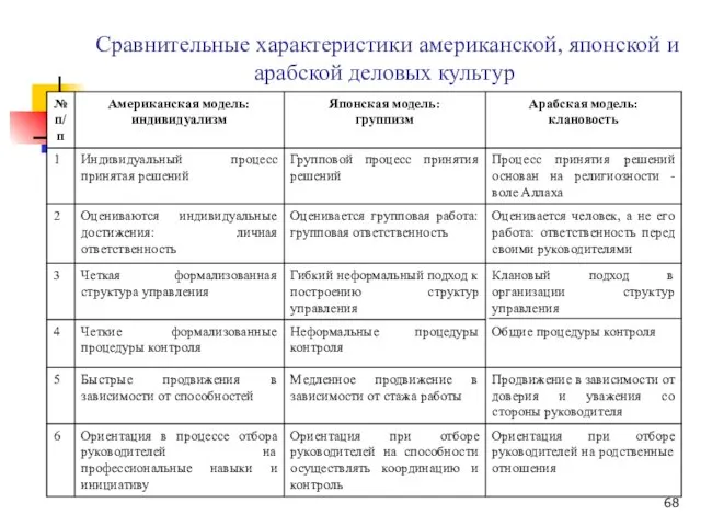 Сравнительные характеристики американской, японской и арабской деловых культур