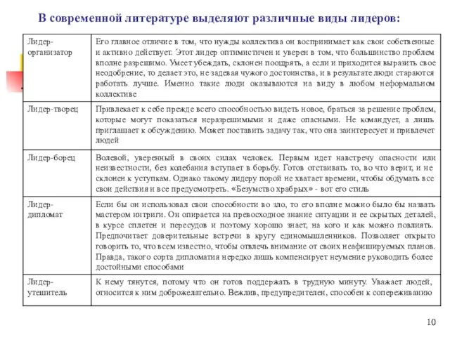 В современной литературе выделяют различные виды лидеров: