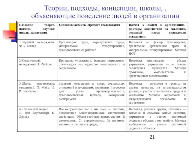 Теории, подходы, концепции, школы, , объясняющие поведение людей в организации