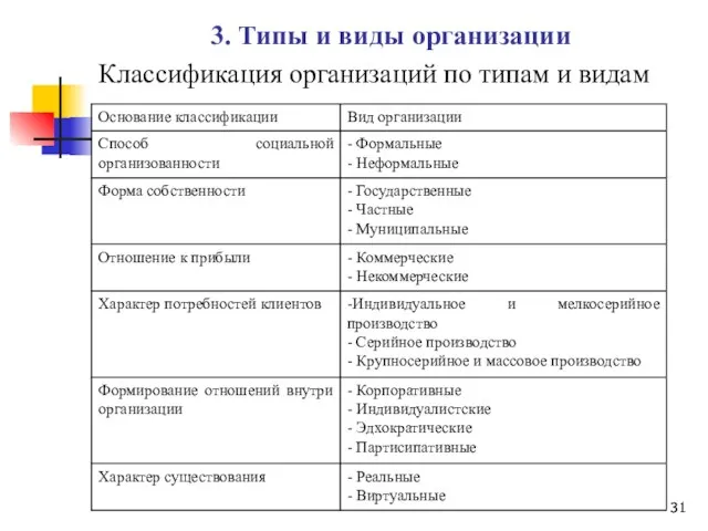 3. Типы и виды организации Классификация организаций по типам и видам