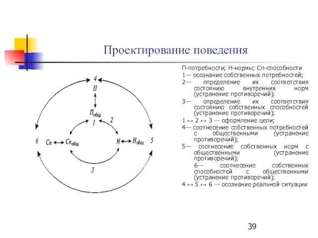 Проектирование поведения П-потребности; Н-нормы; Сп-способности 1— осознание собственных потребностей; 2— определение