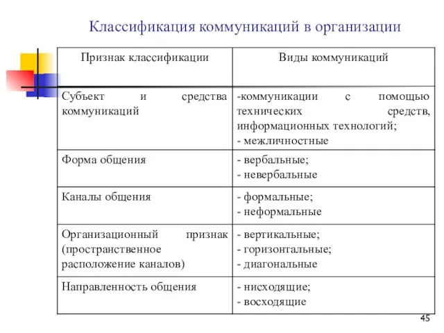 Классификация коммуникаций в организации