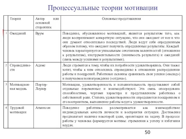 Процессуальные теории мотивации