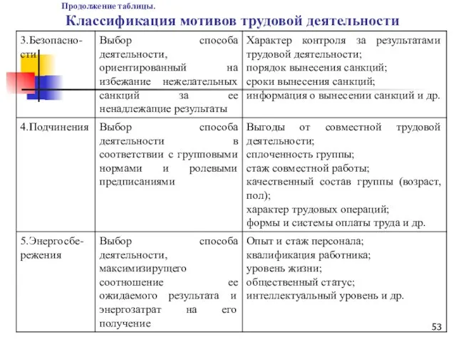 Продолжение таблицы. Классификация мотивов трудовой деятельности