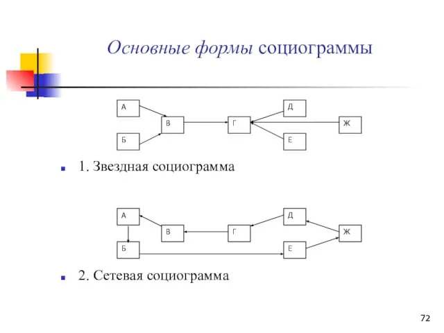 Основные формы социограммы 1. Звездная социограмма 2. Сетевая социограмма