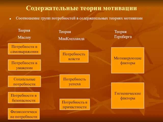 Содержательные теории мотивации Соотношение групп потребностей в содержательных теориях мотивации Теория