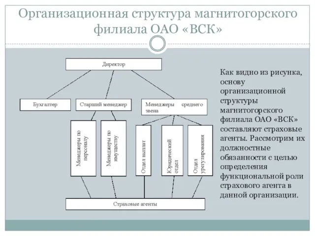 Организационная структура магнитогорского филиала ОАО «ВСК» Как видно из рисунка, основу