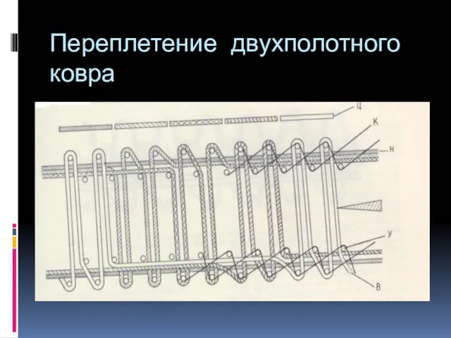 Переплетение двухполотного ковра