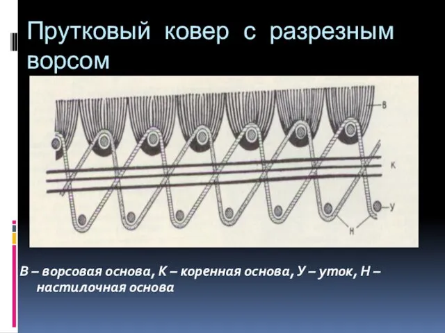 Прутковый ковер с разрезным ворсом В – ворсовая основа, К –