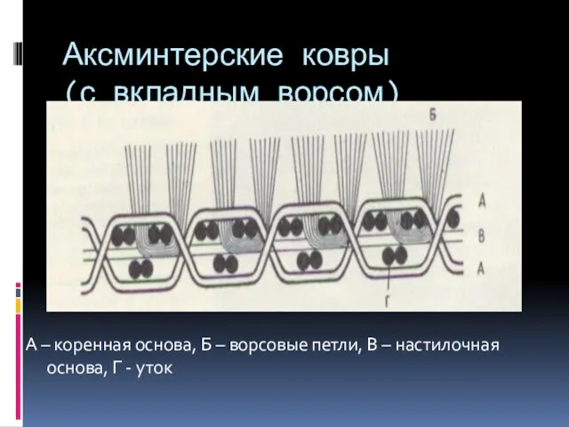 Аксминтерские ковры (с вкладным ворсом) А – коренная основа, Б –