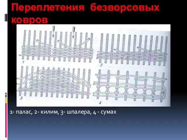 Переплетения безворсовых ковров 1- палас, 2- килим, 3- шпалера, 4 - сумах