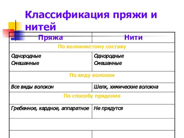 Классификация пряжи и нитей