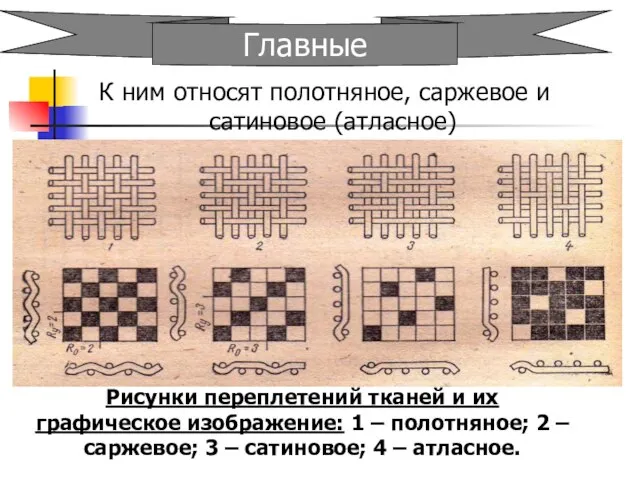 К ним относят полотняное, саржевое и сатиновое (атласное) Главные Рисунки переплетений