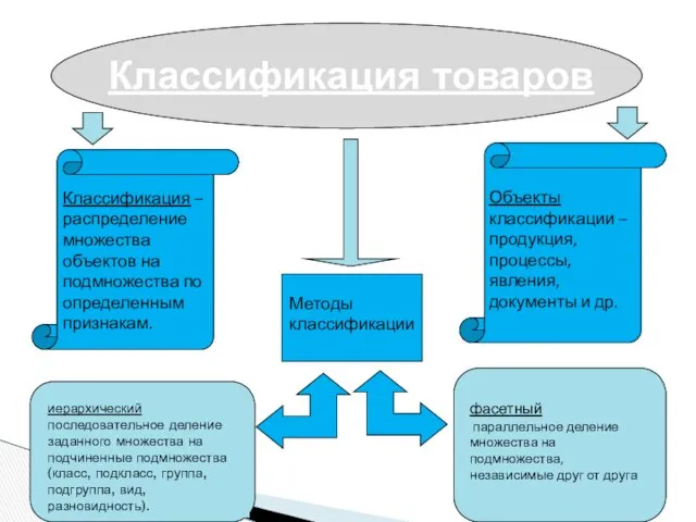 Классификация товаров Классификация – распределение множества объектов на подмножества по определенным