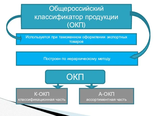 Общероссийский классификатор продукции (ОКП) Используется при таможенном оформлении экспортных товаров Построен