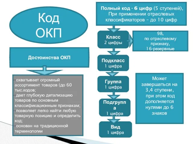 Код ОКП Вид 1 цифра Подгруппа 1 цифра Группа 1 цифра