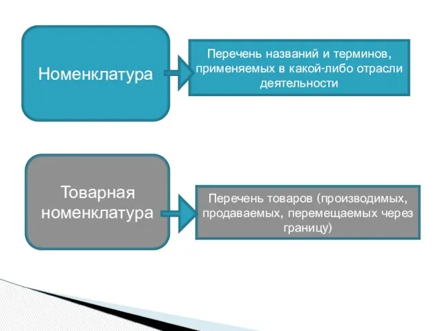 Номенклатура Товарная номенклатура Перечень названий и терминов, применяемых в какой-либо отрасли