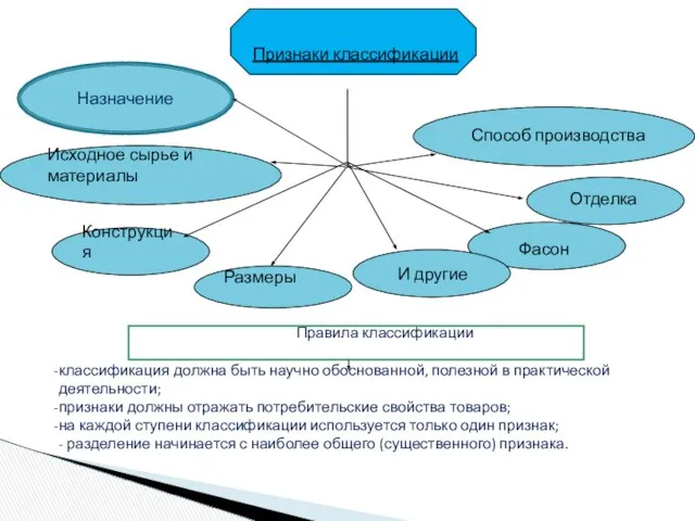 Признаки классификации Исходное сырье и материалы Конструкция Размеры Способ производства Отделка