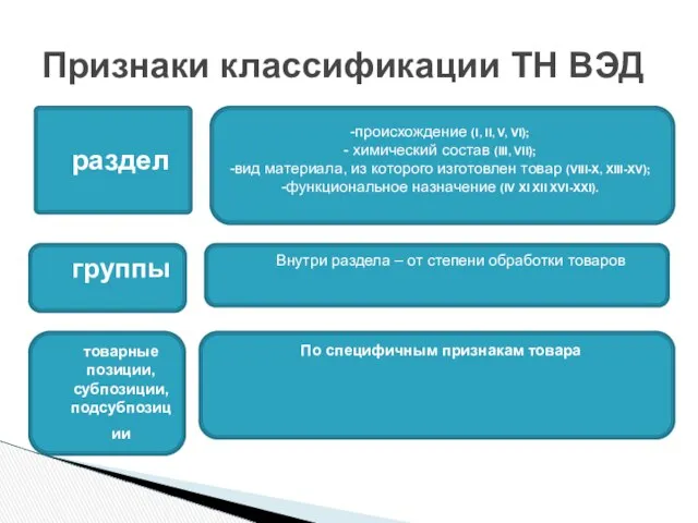 Признаки классификации ТН ВЭД раздел происхождение (I, II, V, VI); химический