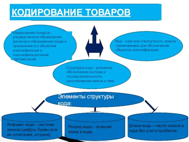 КОДИРОВАНИЕ ТОВАРОВ Кодирование товаров – упорядоченное образование условного обозначения (кода) и