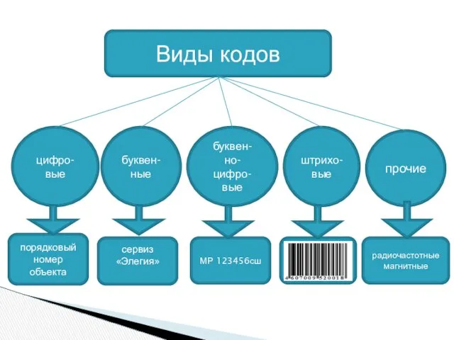 Виды кодов цифро-вые буквен-ные буквен-но-цифро-вые штрихо-вые прочие порядковый номер объекта сервиз «Элегия» МР 123456сш радиочастотные магнитные