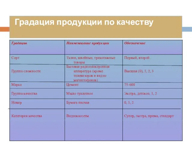 Градация продукции по качеству