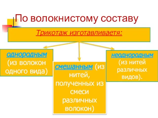 По волокнистому составу Трикотаж изготавливаетя: однородным (из волокон одного вида) смешанным