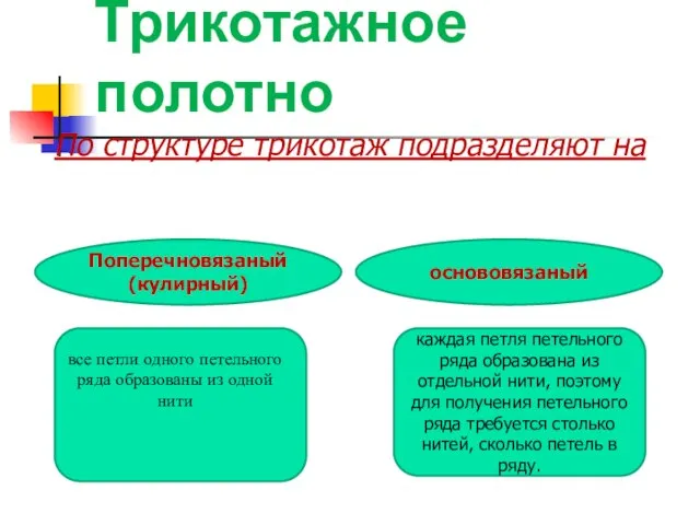 основовязаный Поперечновязаный (кулирный) Трикотажное полотно По структуре трикотаж подразделяют на все