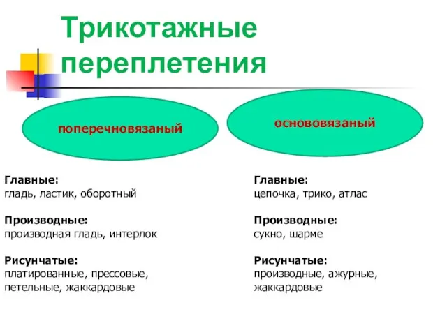 основовязаный поперечновязаный Трикотажные переплетения Главные: цепочка, трико, атлас Производные: сукно, шарме