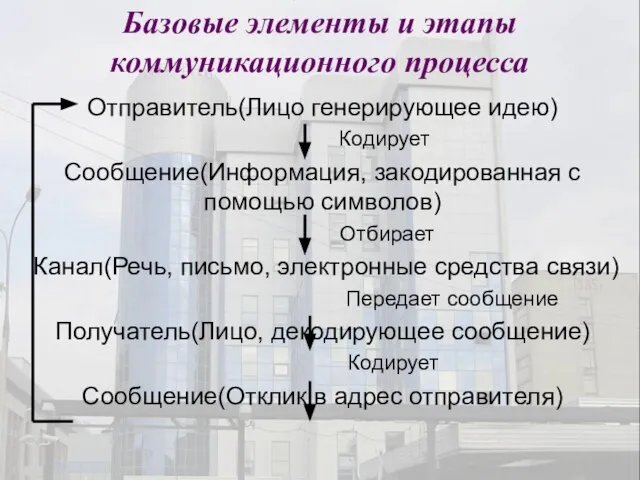 Базовые элементы и этапы коммуникационного процесса Отправитель(Лицо генерирующее идею) Кодирует Сообщение(Информация,