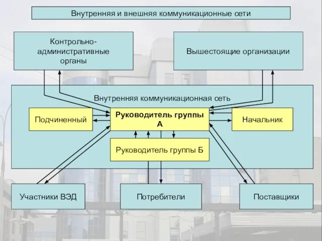 Внутренняя и внешняя коммуникационные сети Внутренняя коммуникационная сеть Руководитель группы А