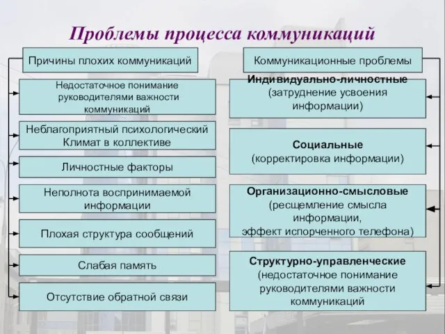 Проблемы процесса коммуникаций Причины плохих коммуникаций Недостаточное понимание руководителями важности коммуникаций