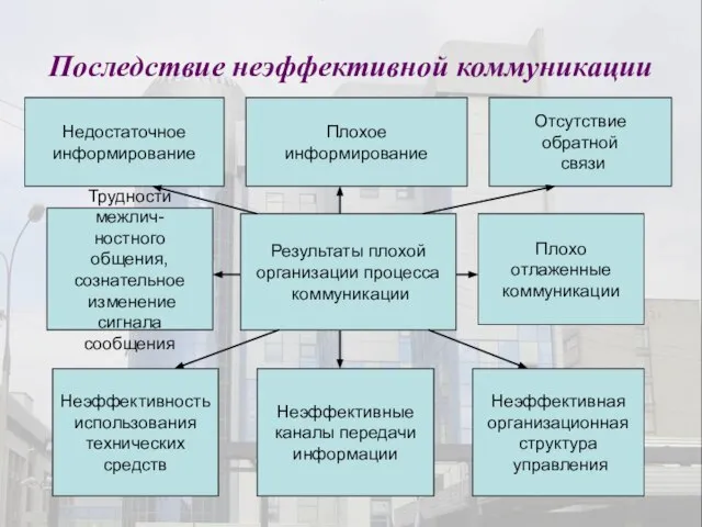 Последствие неэффективной коммуникации Результаты плохой организации процесса коммуникации Неэффективные каналы передачи