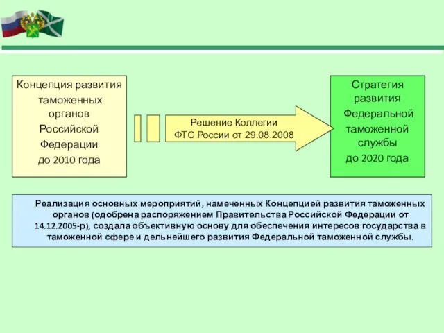 Концепция развития таможенных органов Российской Федерации до 2010 года Стратегия развития