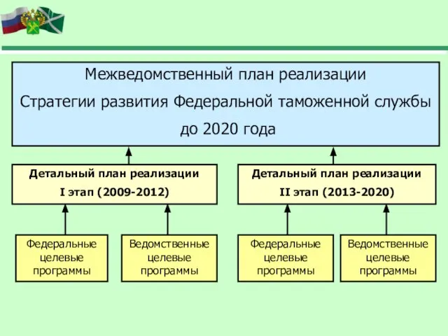Межведомственный план реализации Стратегии развития Федеральной таможенной службы до 2020 года