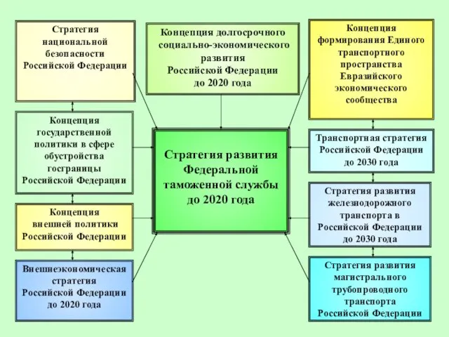 Концепция долгосрочного социально-экономического развития Российской Федерации до 2020 года Стратегия национальной